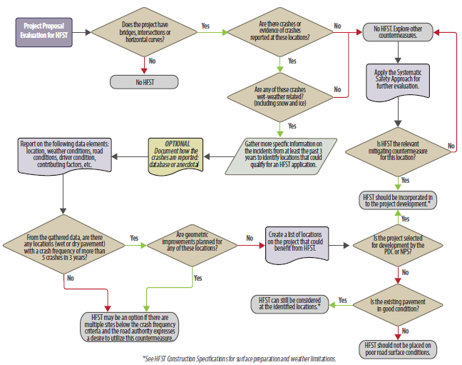 Appendix A – HFST Curve Identification Summary | FHWA