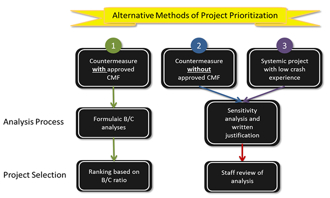 "diagram showing three Alternative Project Prioritization Methodologies: Countermeasure with approved CMF, Countermeasure without approved CMF, and Systemic project with low crash experience"