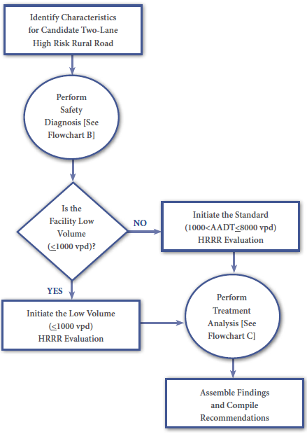 "Flow diagram describes the steps in an HRRR Safety Enhancement Analysis as follows: 1. identify characteristics for candidate two-lane high risk rural road; 2. perform safety diagnosis [see flowchart b]; 3. Ask if the facility is low volume (<1000 vpd). If the answer is yes, initiate the low volume (<1000 vpd) HRRR evaluation, then perform a treatment analysis [see flowchart c], assemble findings, and compile recommendations. If the answer is no, initiate the standard (1000<AADT<8000 vpd) HRRR evaluation prior to performing treatment analysis [see flowchart c] and then assembling findings and compile recommendations."