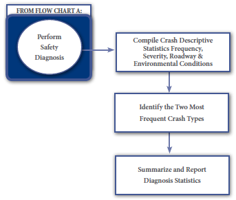 "This diagram describes the steps to take to conduct a Safety Diagnosis, which is step 2 in Flowchart A, as follows: 1. compile crash descriptive statistics frequency, severity, roadway and environmental conditions; 2. identify the two most frequent crash types; and 3. summarize and report diagnosis statistics."