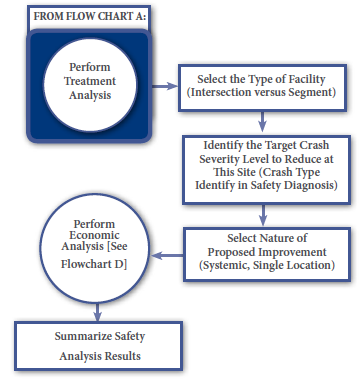"This diagram describes the steps following Flowchart B and involves using Flow Chart A results, as follows: 1. Select the type of facility (intersection versus segment); 2. Identify the target crash severity level to reduce at this site (crash type identify in safety diagnosis); 3. Select nature of proposed improvement (systemic, single location); 4. Perform economic analysis [see Flowchart D]; 5. Summarize safety analysis results."