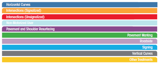 "In this section, each safety treatment category has a color coded tab on the bottom of the page, as follows: dark blue for horizontal curves, orange for signalized intersections, red for unsignalized intersections, pale blue for non-motorized users, dark purple for pavement and shoulder resurfacing, green for pavement marking, light purple for roadside, bright blue for signing, grey for vertical curves, and yellow for other treatments."
