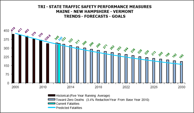 "Tri-State Traffic Safety Performance Measures vertical bar chart showing a historical downward trend of traffic fatalities and future goals"