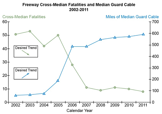 "Line graph titled 'Freeway Cross-Median Fatalities and Median Guard Cable 2002-2011' shows that as Miles of Median Guard Cable increases Cross-Median Fatalities descreases. During the period of greatest increase in Miles of Median Guard Cable, 2004-2006, the greatest decrease in Cross-Medain Fatalities occurred."