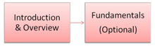 Exhibit 4: Flowchart describing the management focus group training needs.