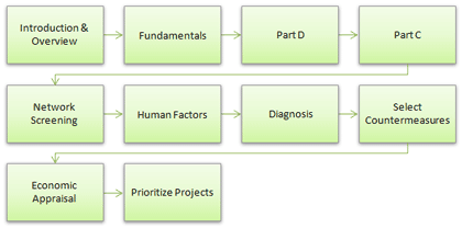 Exhibit 5: Flowchart describing the planning focus group training needs.