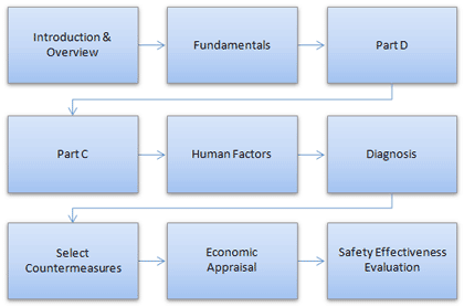 Exhibit 7: Flowchart describing the operations and maintenance focus group training needs.