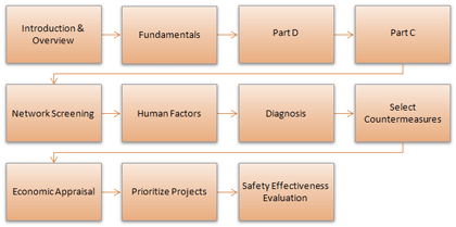 Exhibit 8: Flowchart describing the safety analysis focus group training needs.