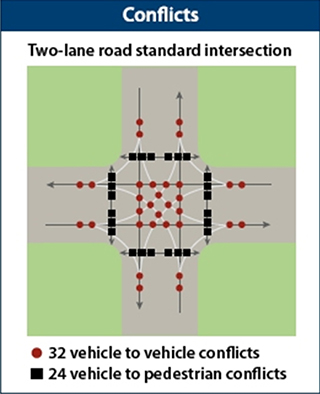 ""Diagram showing the 32 potential vehicle conflict points on a standard two-lane roundabout