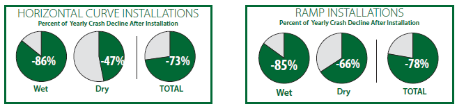 Two sets of pie charts. The first set of pies reflects the percentage of decrease in yearly crashes after HFST installation on horizontal curves. Pies show an 86 percent in wet crashes, a 47 percent decrease in dry crashes, and a total decrease of 73 percent. The second set of pies shows the percentage of decrease in yearly crashes after HFST installation on ramps. Pies show an 85 percent decrease in wet crashes, a 66 percent decrease in dry crashes, and a 78 percent overall decrease.