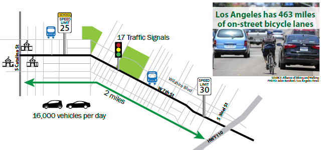 This image contains a diagram of a 2 mile segment of West Seventh Street, which carries and average daily traffic load of 16,000 vehicles per day. A photo in the upper right corner shows a bicyclist moving around a parked car and into a lane of moving traffic. The caption reads "Los Angeles has 463 miles of on-street bicycle lanes." SOURCE: Alliance of Biking and Walking. PHOTO: Jabin Botsford / Los Angeles Times.