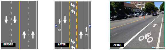 Three images, the first two of the before and after road diet configurations. The before configuration was a four-lane roadway. The after configuration is a road diet with a two-way left turn lane, two travel lanes in each direction, and parking lanes on each side of the road separated from the travel lanes by dedicated bike lanes. The third image is a photo of the finished street with the installed road diet.