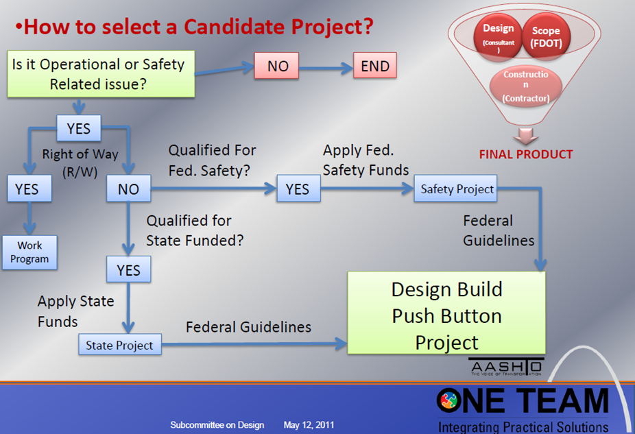 "flowchart that shows how the Design-Build Push Button Project was selected as a candidate project"