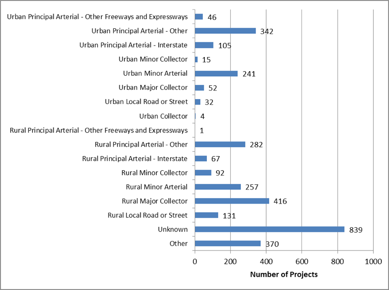 Number of Projects by Functional Class