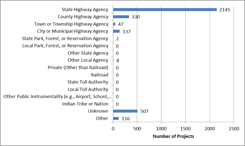 Number of Projects by Road Ownership