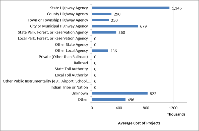 Average Total Cost of Projects by Road Ownership