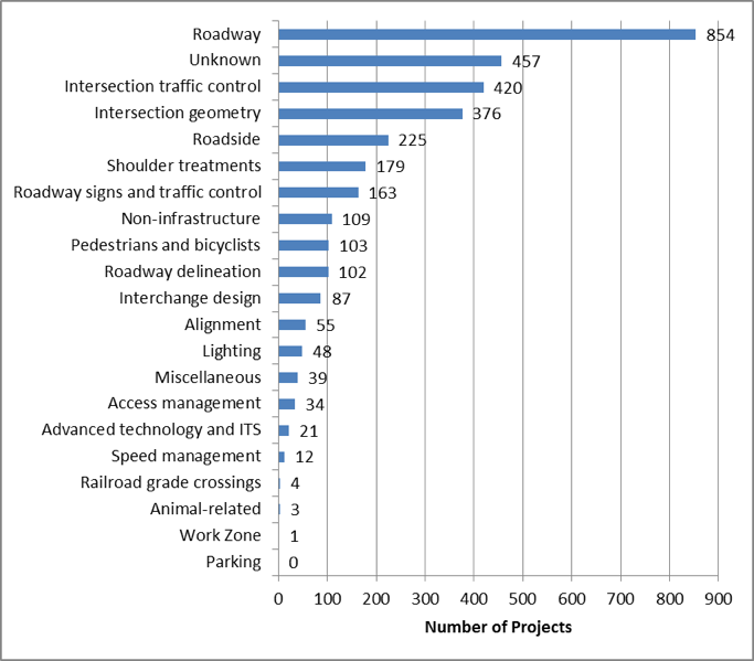 Number of Projects by Improvement Category