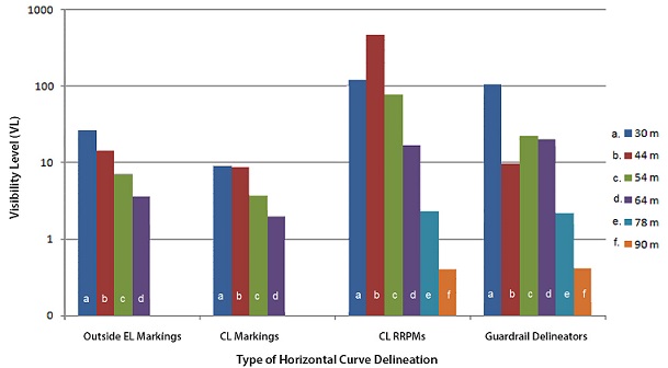 "Bar chart rates type of curve delineation by visibility."