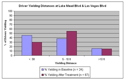 Graph shows an increase in drivers yielding 5 to 10 feet from the crosswalk after the high visibility crosswalk treatment was installed.