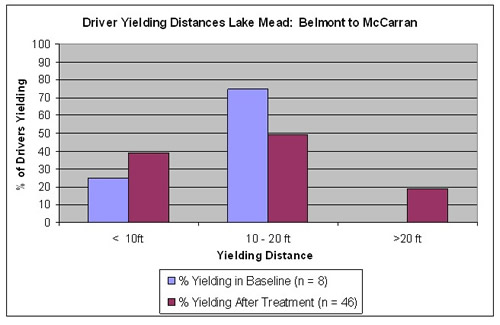 Graph indicates a shift from yielding in the 10 to 20 feet distance category to either the less than 10 feet category or the greater than 20 feet category.