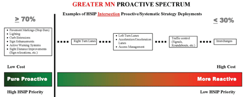 "Graphic showing Greater Minnesota's Proactive Spectrum: Examples of HSIP Intersection Proactive/Systematic Strategy Deployments: from low cost, purely proactive projects receiving high HSIP priority, to high cost, more reactive projects receiving low HSIP priority"