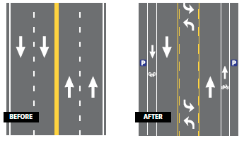 Diagrams of the before and after configurations of the treated roadway. The before configuration was a four-lane roadway. The after configuration is a road diet with a two-way left turn lane separating two travel lanes in each direction, dedicated bike lanes in each direction, and onstreet parking in each direction.