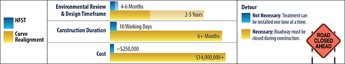 "Diagram shows that the environmental review and design timeframe is 4 to 6 months for HFST, compared with 2 to 5 years for curve realignment. Construction duration is 10 working days for HFST compared to 6 months or more for curve realignment. The cost is $250,000 for HFST compared to more than $14 million for realignment. A detour is not necessary for HFST because the treatment can be installed one lane at a time. For curve realignment, the road must be closed and a detour would be required during construction."