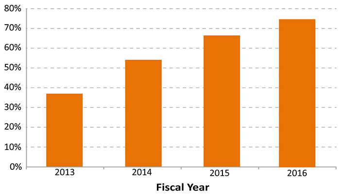 vertical bar graph showing the percentage of New Jersey projects requesting design assistance for 2013: 37%; for 2014: 54%; for 2015: 66%; and for 2016: 74%. Source: (Mittman, 2017, pers. comm); Adopted by FHWA