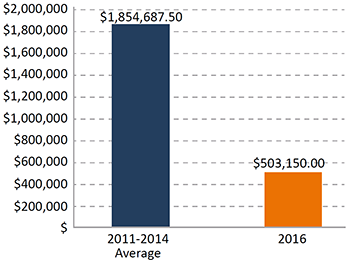 verical bar graph of Injury Severity Quantified in California. 2011-2014 Average: $1,854,687.50. 2016: $503,150.00. Source: Mattox, 2016, pers.comm.