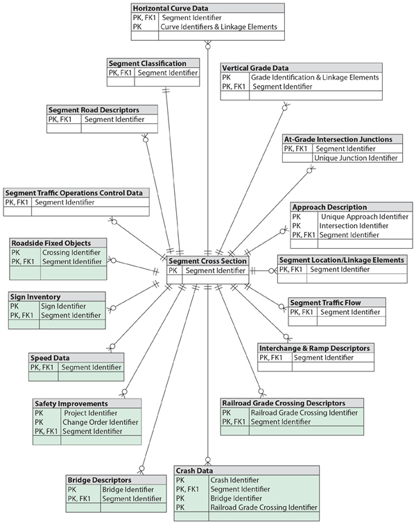 Figure 3. Model MIRE MIS Entity Relationship Diagram.