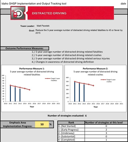 "screenshot of a Distracted Driving page from the Idaho SHSP Implementation and Output Tracking Tool"