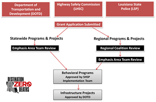 "diagram of the Louisiana SHSP funding process"