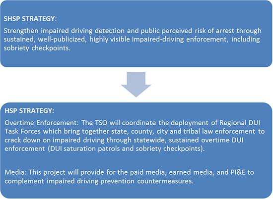 "The image contains two boxes. The top box is the SHSP strategy for DUI. The bottom box is the HSP strategy for DUI. The image shows that the SHSP and HSP are closely aligned. Strategies in the HSP are consistent with the SHSP priority emphasis areas and evidence-based strategies."