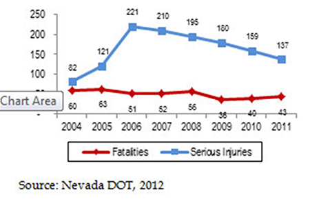 "Line chart that plots two sets of data from Nevada DOT in 2012: pedestrian fatalities and serious injuries, respectively, in Nevada from 2004 to 2011 - 2004 (60, 82,); 2005 (63, 121); 2006 (51, 221); 2007 (52, 210); 2008 (56, 195); 2009 (38, 180); 2010 (40, 159); and 2011 (43, 137);"