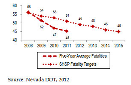 "Line chart that plots two sets of data from Nevada DOT in 2012: SHSP Fatalities Targets and Five-Year Average Fatalities, respectively, in Nevada from 2008 to 2015 - 2008 (56, 56); 2009 (54, 52); 2010 (53, 47); 2011 (51, 45); 2012 (49, N/A); 2013 (48, N/A); 2014 (46, N/A); and 2015 (45, N/A);"