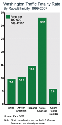 "Bar graph of Washington Traffic Fatality Rate by Race/Ethnicity, 1999-2007: rate per 100,000 population - Native American: 32.2; Hispanic: 14.4; African American: 10.2; White: 9.5; and Asian/Pacific Islander: 5.9"