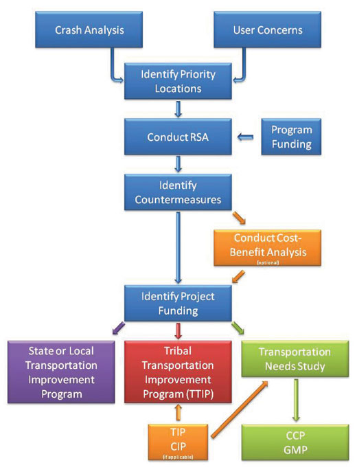 Figure 3. Diagram. This diagram is a flow chart of how RSAs are incorporated into the planning process.