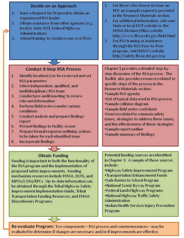 Page 32 diagram. This flow chart shows the steps in how to go about planning an RSA.