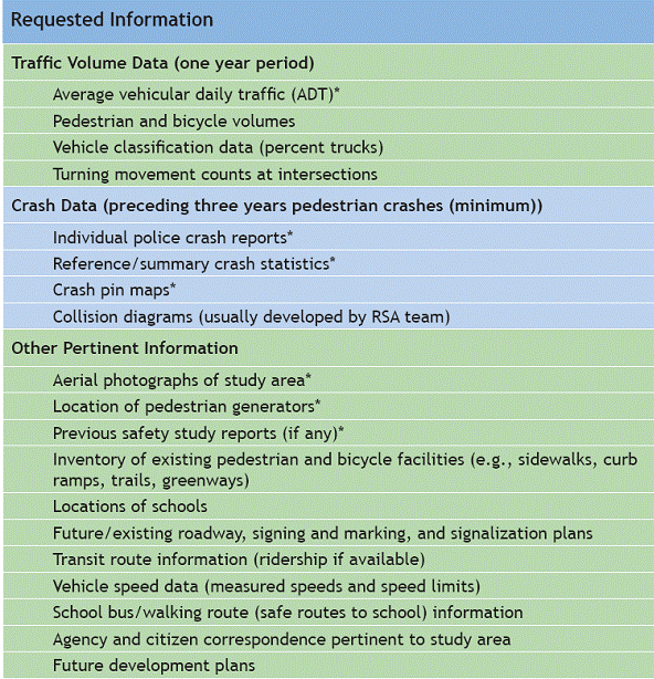 Page 39 image. This image shows the requested information for an RSA. The three main headings are Traffic Volume Date (one year period), Crash Data (preceding three years pedestrian crashes (minimum)), and Other Pertinent Information.