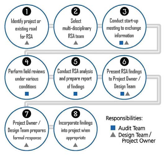 Figure 1. Flowchart. Flowchart of the eight-step RSA process (click image for alternate description).