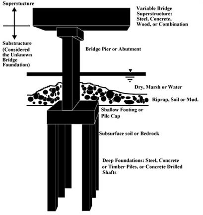 Figure 1. Diagram. Typical foundation conditions.