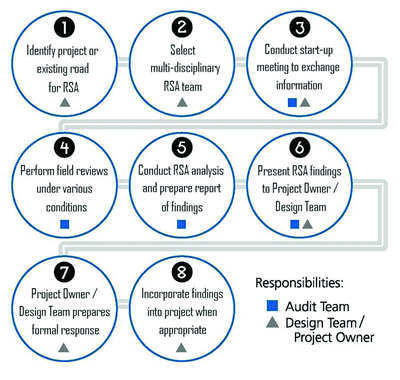 Figure. This a flowchart of the RSA process.  1. Identify project or existing road for RSA; 2. Select Multidiciplinary RSA team; 3. Conduct start-up meeting to exchange information; 4. Perform field reviews under various conditions; 5. Conduct RSA Analysis and prepare report of findings; 6. Present RSA findings to Project Owner / Design Team; 7. Project Owner / Design Team prepares formal response; 8. Incorporate findings into project when appropriate.  (Designators are in the chart to show responsibilities.  Audit team is exclusively responsible for steps 4 & 5. Design Team / Project Owner exclusively responsible for steps 1, 2, 7, & 8. Both are responsible for steps 3 & 6.)