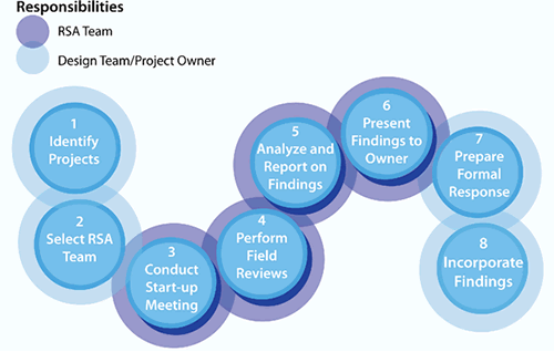 Figure 1: Typical eight-step RSA process 