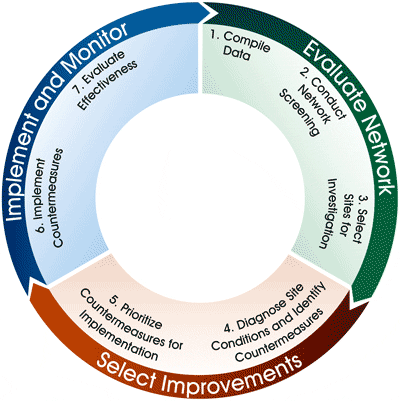 "Figure 1 is a circular diagram showing three phases of the safety process presented in this toolkit. Each phase has a number of steps. Phase 1 is Evaluate Network. There are three steps in this phase: Compile Data, Conduct Network Screening, and Select Sites for Investigation. Phase 2 is Select Improvements. There are two steps in this phase: Diagnose Site Conditions and Identify Countermeasures and Prioritize Countermeasures for Implementation. Phase 3 is Implement and Monitor. There are two steps in this task: Implement Countermeasures and Evaluate Effectiveness. After the third phase, the practitioner should start Phase 1: Evaluate Network again."