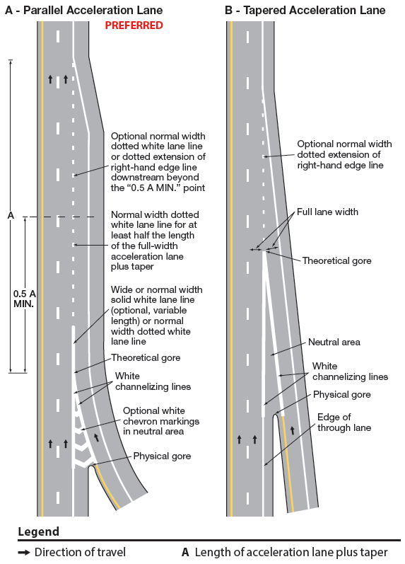 Figure 48. An image of two options for the design and pavement markings for an acceleration lane for a freeway entrance ramp.  The option on the left shows a parallel acceleration lane, and the option on the right shows a tapered acceleration lane.  The option on the left is noted as 'PREFERRED'.