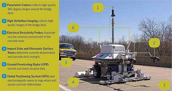 The RABIT™ bridge deck assessment tool collects comprehensive data on surface and subsurface conditions automatically and simultaneously.