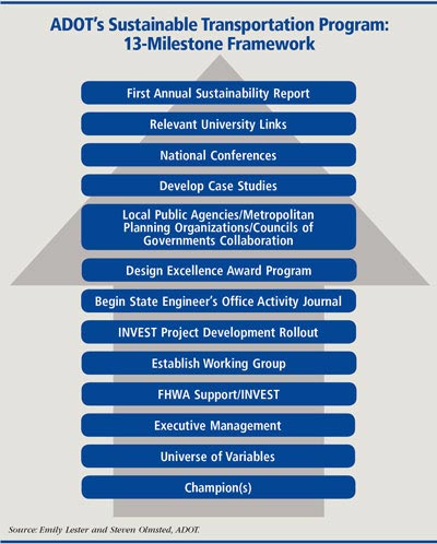 Diagram. The 13 milestones in ADOT’s Milestone Framework each appear in its own box in a vertical list overlaid on a pyramid. They are listed from top to bottom as follows: first annual sustainability report, relevant university links, national conferences, develop case studies, local public agencies/metropolitan planning organizations/councils of governments collaboration, design excellence award program, begin State engineer’s office activity journal, INVEST Product Development rollout, establish working group, FHWA support/INVEST, executive management, universe of variables, champions. An arrow points up from the bottom of the pyramid to the top.