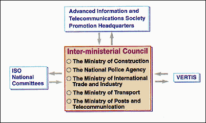 ITS promotion organizations in Japan.