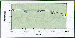 Highway user revenues as a percentage.