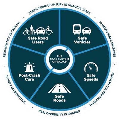 The Safe System Approach includes five sections: safe road users; safe vehicles; safe speeds; safe roads; and post-crash care